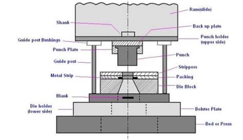 sheet metal blanking mould|mechanical blanking of sheet metal.